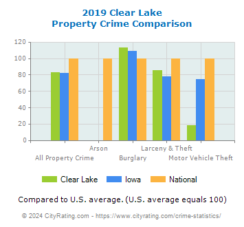 Clear Lake Property Crime vs. State and National Comparison