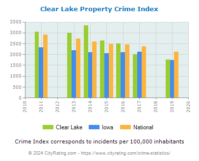 Clear Lake Property Crime vs. State and National Per Capita