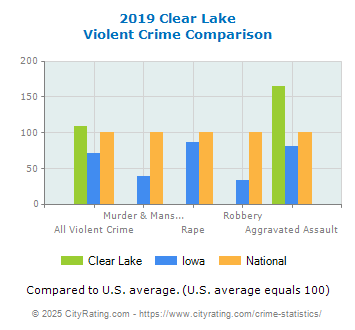 Clear Lake Violent Crime vs. State and National Comparison