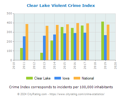 Clear Lake Violent Crime vs. State and National Per Capita