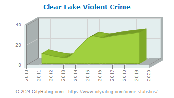 Clear Lake Violent Crime