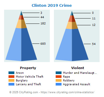 Clinton Crime 2019