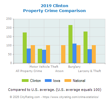 Clinton Property Crime vs. State and National Comparison