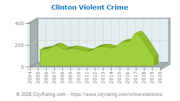 Clinton Violent Crime