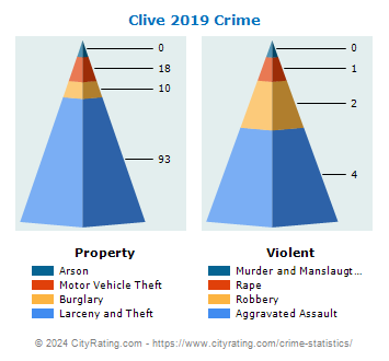 Clive Crime 2019
