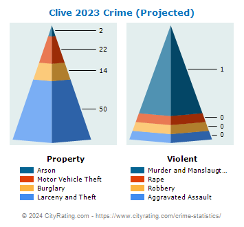 Clive Crime 2023