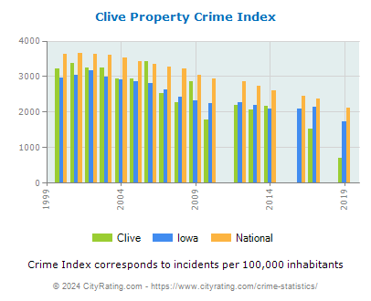 Clive Property Crime vs. State and National Per Capita