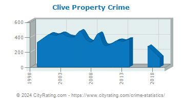 Clive Property Crime