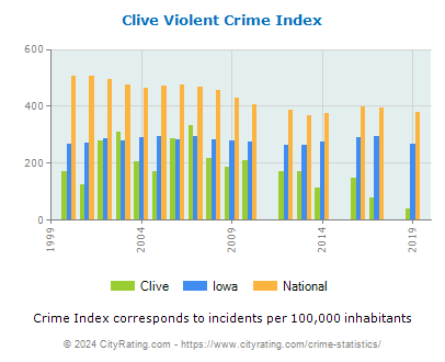 Clive Violent Crime vs. State and National Per Capita