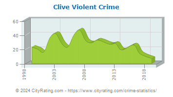 Clive Violent Crime
