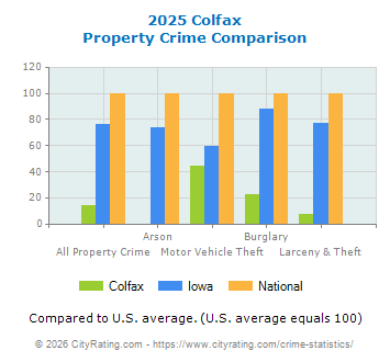 Colfax Property Crime vs. State and National Comparison