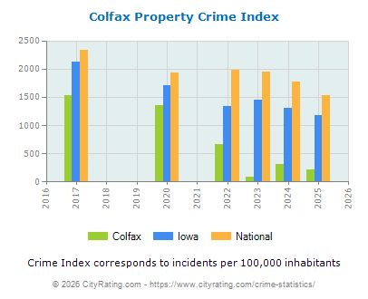 Colfax Property Crime vs. State and National Per Capita