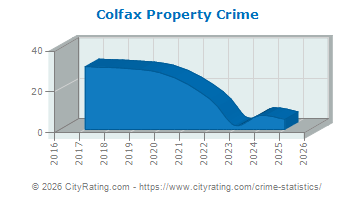 Colfax Property Crime