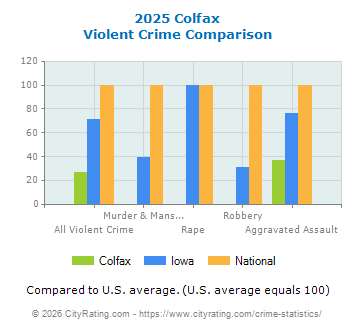 Colfax Violent Crime vs. State and National Comparison