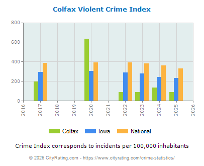 Colfax Violent Crime vs. State and National Per Capita