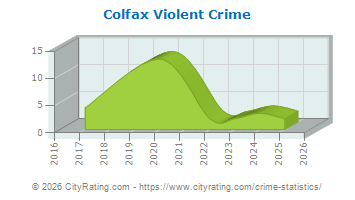 Colfax Violent Crime