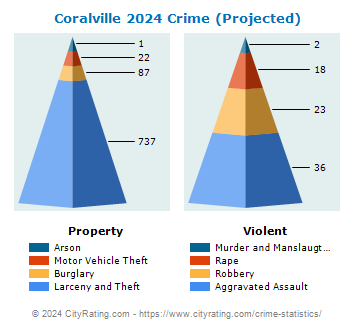 Coralville Crime 2024