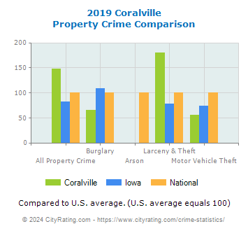 Coralville Property Crime vs. State and National Comparison
