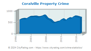 Coralville Property Crime