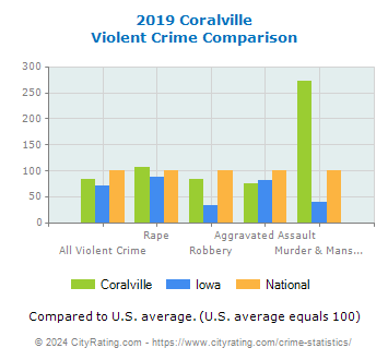 Coralville Violent Crime vs. State and National Comparison
