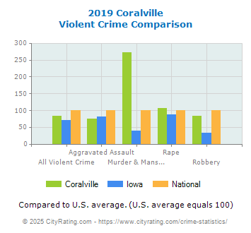 Coralville Violent Crime vs. State and National Comparison