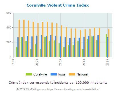 Coralville Violent Crime vs. State and National Per Capita