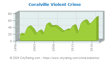 Coralville Violent Crime