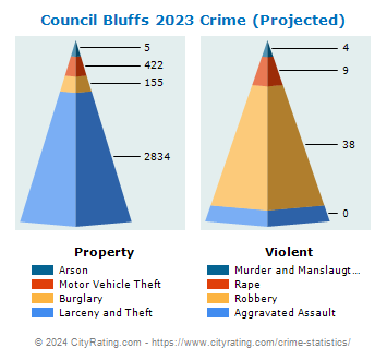 Council Bluffs Crime 2023