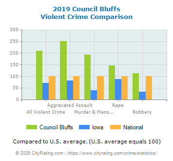 Council Bluffs Violent Crime vs. State and National Comparison