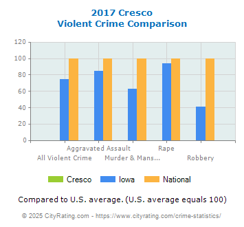 Cresco Violent Crime vs. State and National Comparison