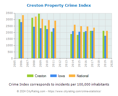 Creston Property Crime vs. State and National Per Capita