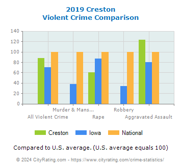 Creston Violent Crime vs. State and National Comparison