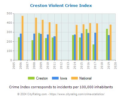 Creston Violent Crime vs. State and National Per Capita