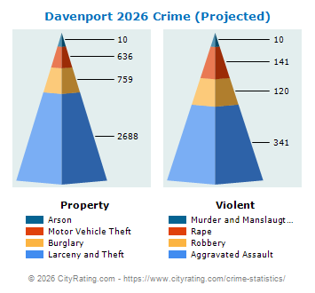 Davenport Crime 2026