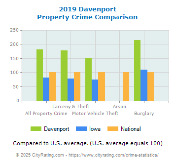 Davenport Property Crime vs. State and National Comparison