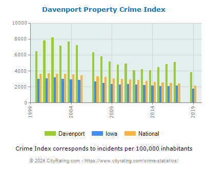 Davenport Property Crime vs. State and National Per Capita