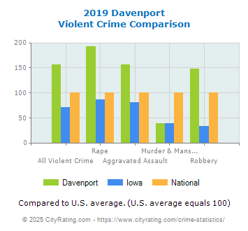 Davenport Violent Crime vs. State and National Comparison