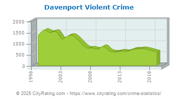 Davenport Violent Crime