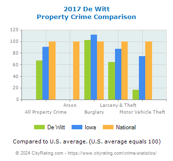 De Witt Property Crime vs. State and National Comparison