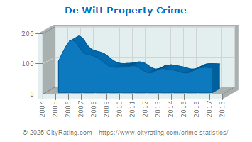 De Witt Property Crime