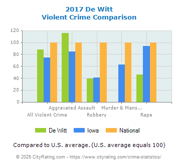 De Witt Violent Crime vs. State and National Comparison