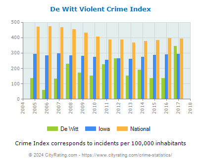 De Witt Violent Crime vs. State and National Per Capita