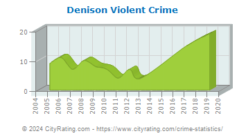 Denison Violent Crime