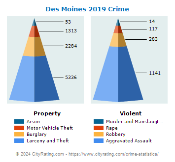 Des Moines Crime 2019