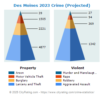 Des Moines Crime 2023