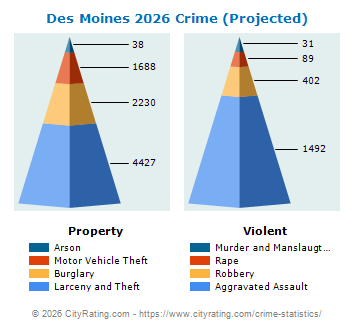 Des Moines Crime 2026