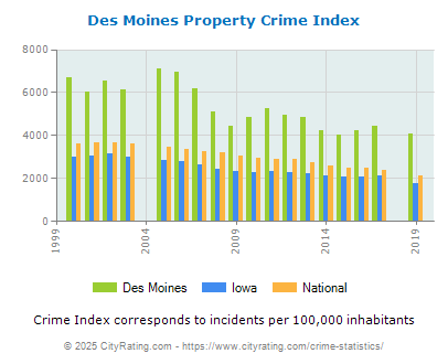 Des Moines Property Crime vs. State and National Per Capita