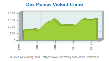 Des Moines Violent Crime
