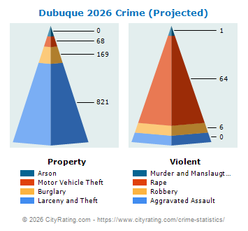 Dubuque Crime 2026