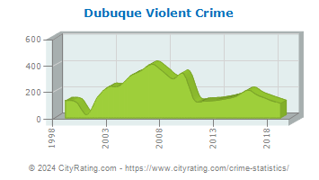 Dubuque Violent Crime